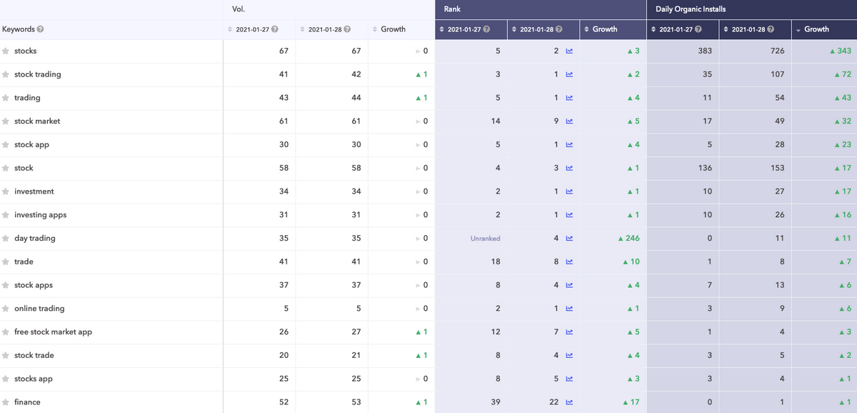 Generic keywords for which Robinhood experienced the biggest growth between January 27th and 28th.